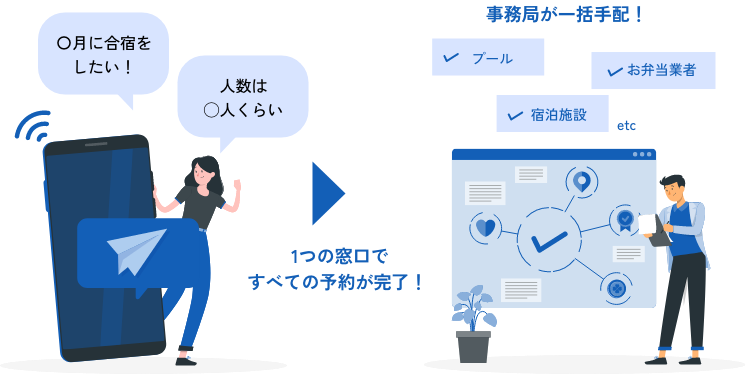 1つの窓口ですべての予約が完了!事務局が一括手配！